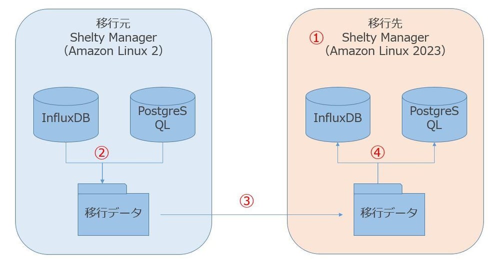 スクリーンショット_データ移行の流れ