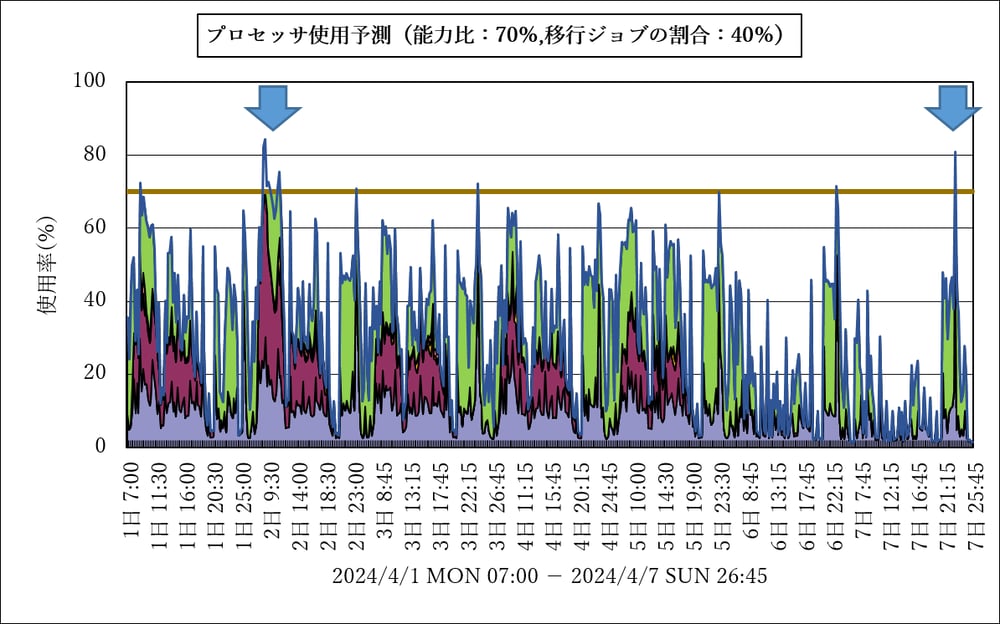 図3：業務別CPU使用率(能力比：70％_移行ジョブの割合：40％)