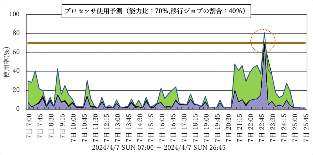 図5：シミュレーション後の業務別CPU使用率（4/7）